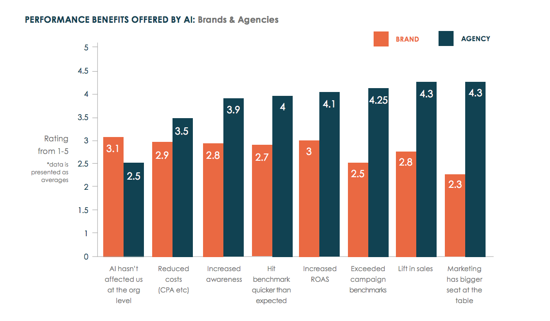 Agency adoption of AI marketing catches up with brands