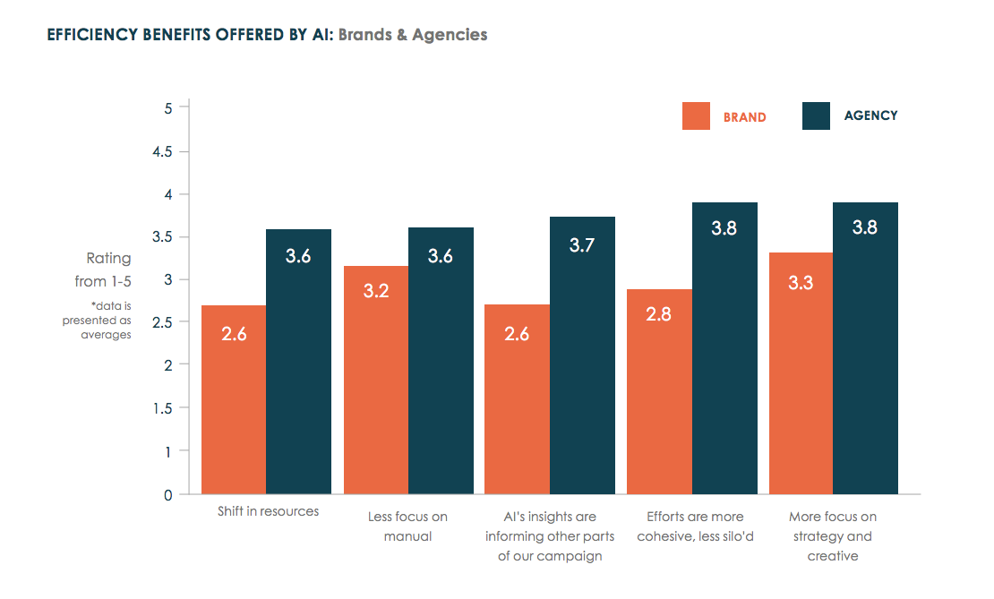 Agency adoption of AI marketing catches up with brands