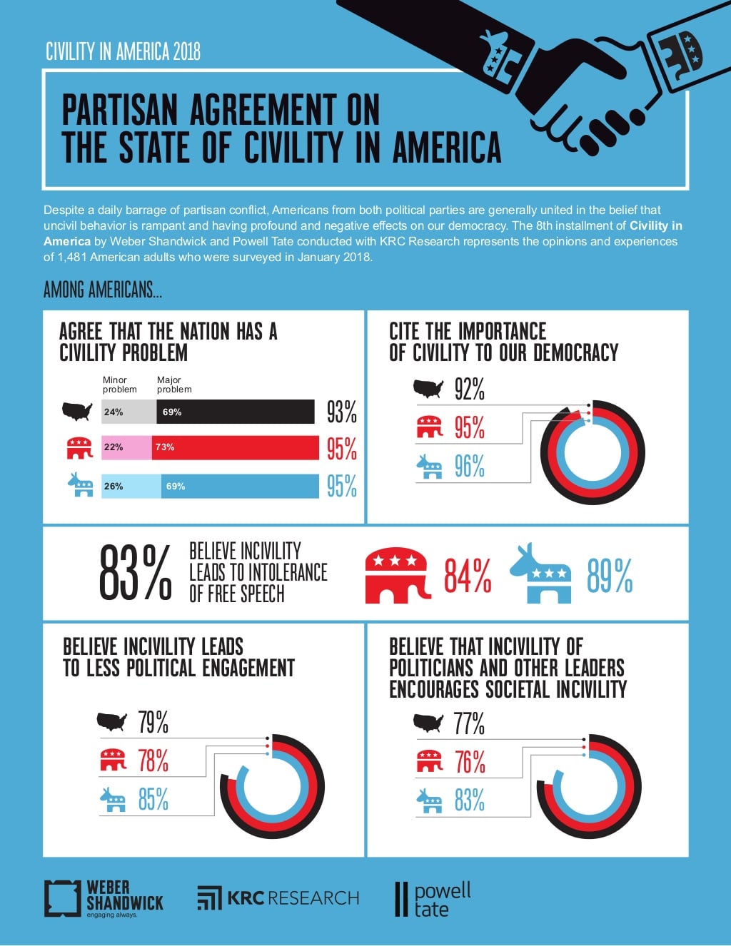 New Weber report finds erosion of political civility harming democracy