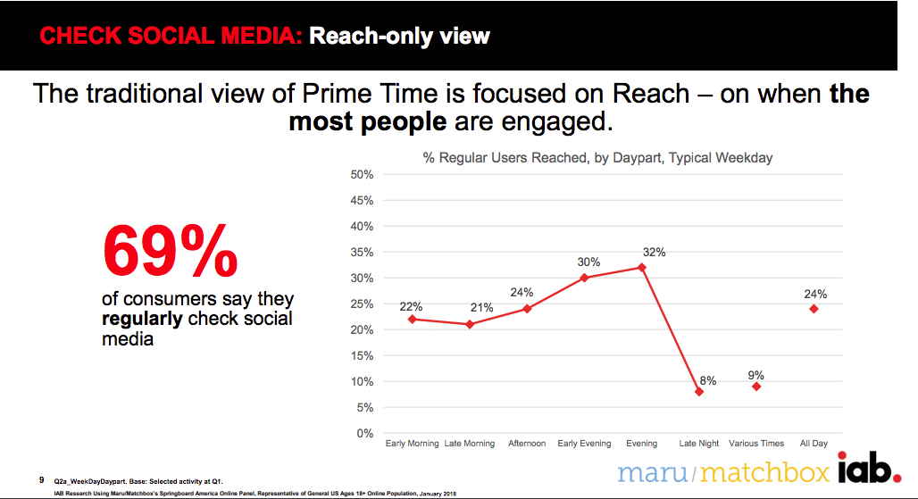 How brands can engage consumers during ‘personal prime times’