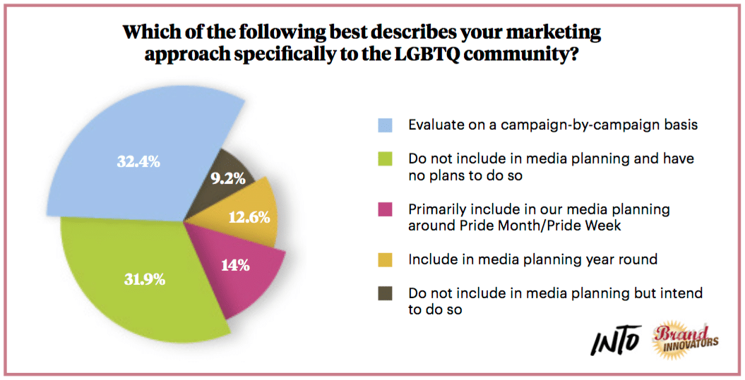 Why aren’t communicators engaging with LGBTQ consumers?
