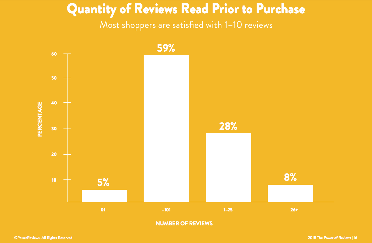 The power of reviews—97% of potential buyers consult them