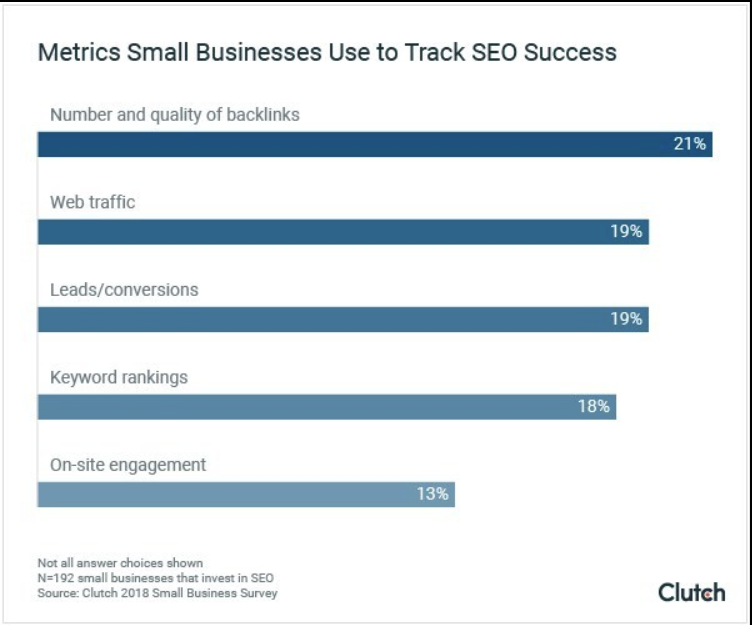 How small businesses benefit from SEO—and determine success