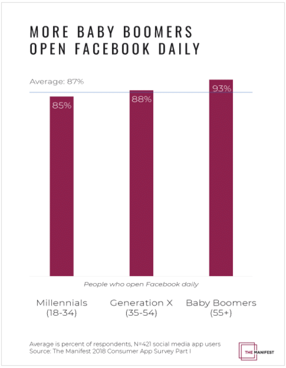 Over half of millennials check Snapchat daily—are you there?