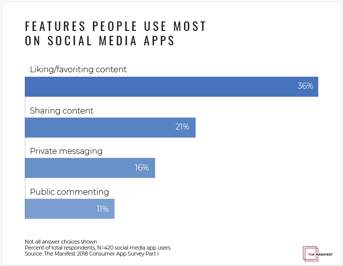 Over half of millennials check Snapchat daily—are you there?