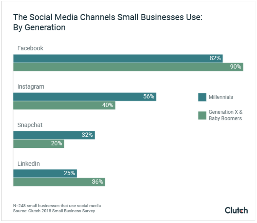 How small businesses are using social media in 2018