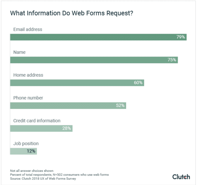 How consumer-friendly web forms increase engagement and conversions