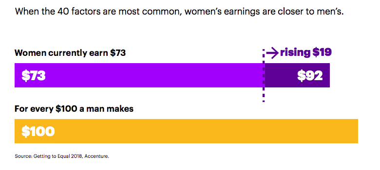 Getting to Equal—unlocking gender equality and narrowing pay gap