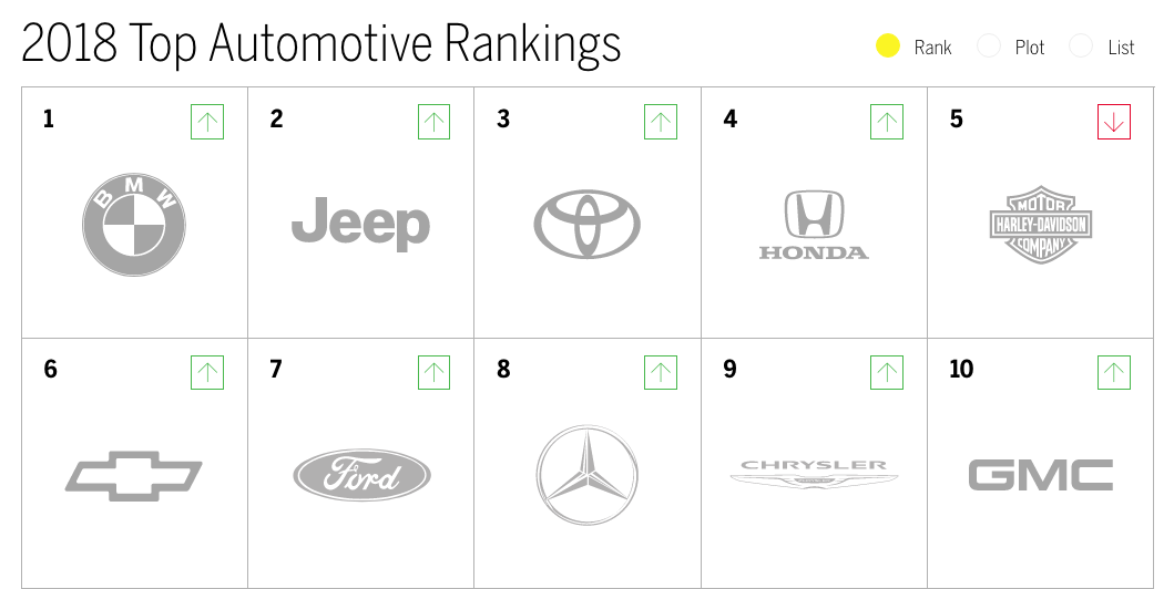 Car PR: Auto industry ranks high in Brand Intimacy study 