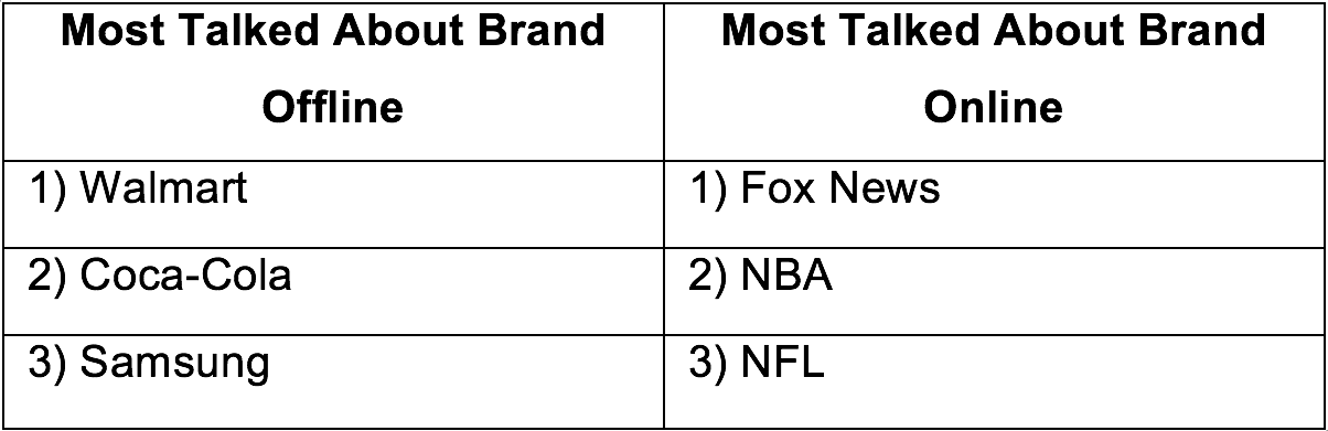 The most talked about brands—who’s inciting the most jabber?
