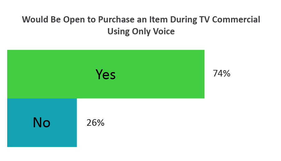 Marketing pulse: Could TV be the catalyst for voice shopping?
