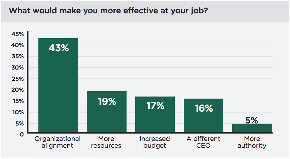 How can comms pros improve effectivity? (Hint: it’s not budget)