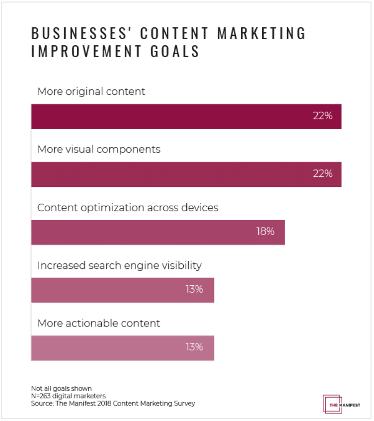 Businesses increasingly relying on content marketing to engage customers
