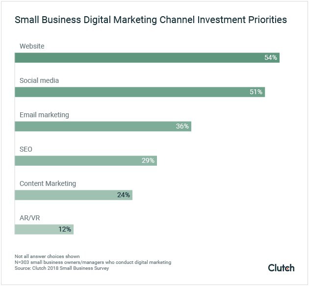 Small biz digital marketing—what they’re spending money on