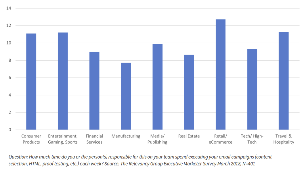 Email marketers gaining confidence in machine learning for personalizing content