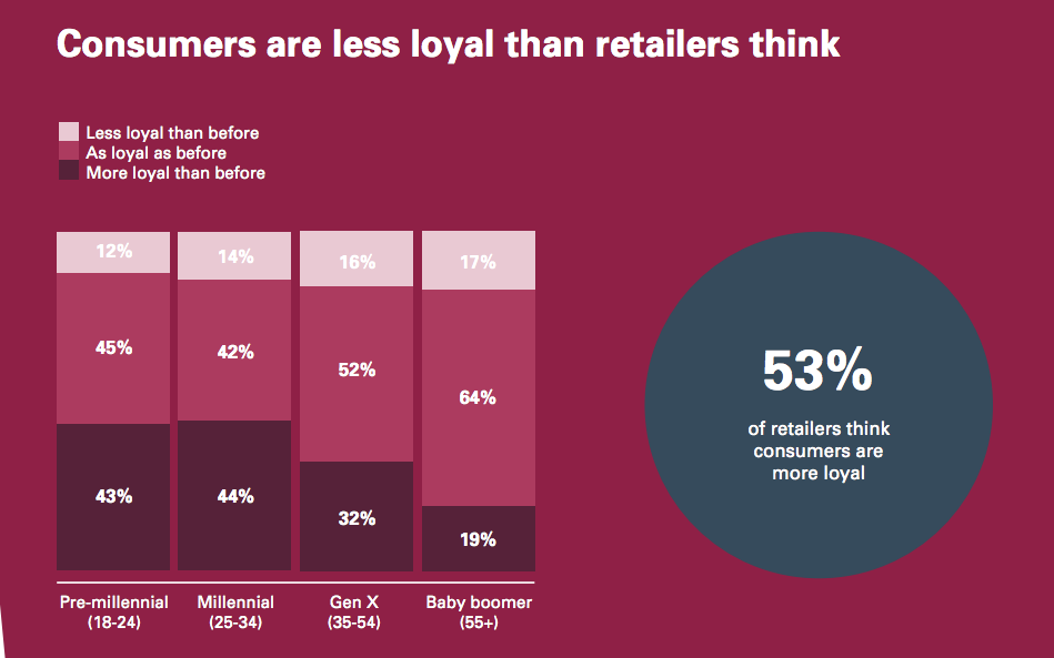 The Loyalty Divide—are brands undervaluing social advocacy and personalization?
