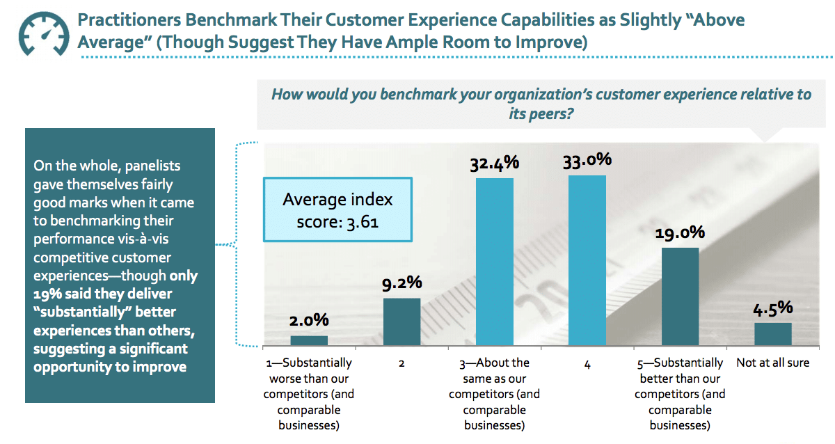 As personalization demands swell, marketers calling CX a key priority