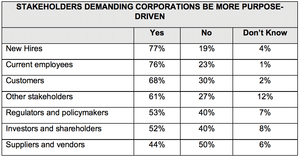 Profit-driven vs. purpose-driven business—where do CEOs stand?