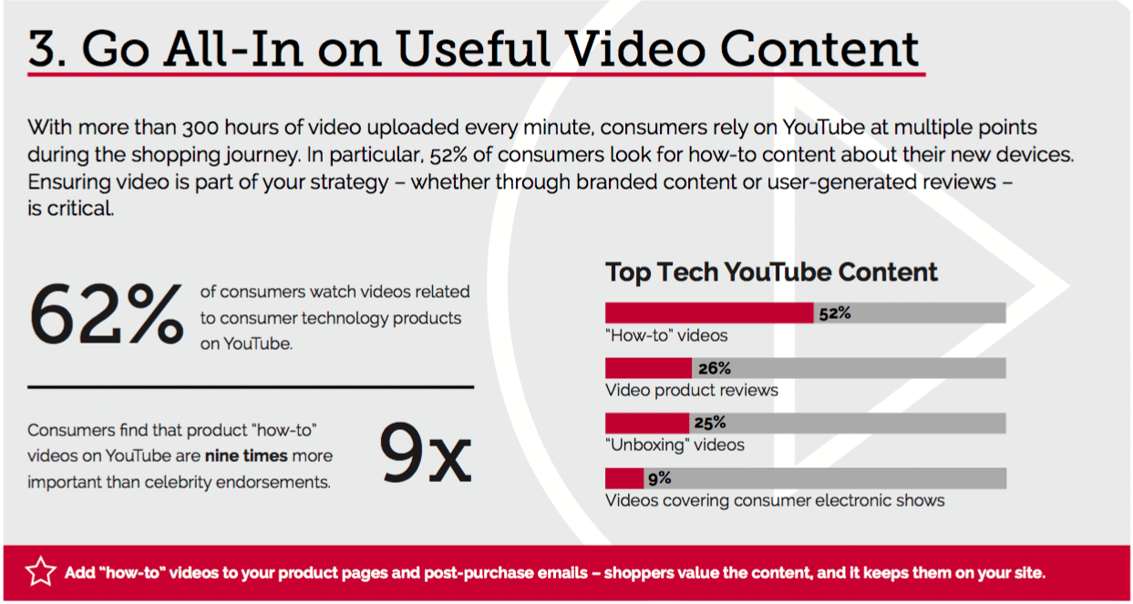 What’s the influence of video and reviews on purchasing behavior?