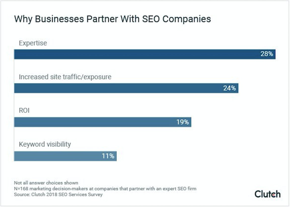 Here’s what marketers value when hiring an SEO company
