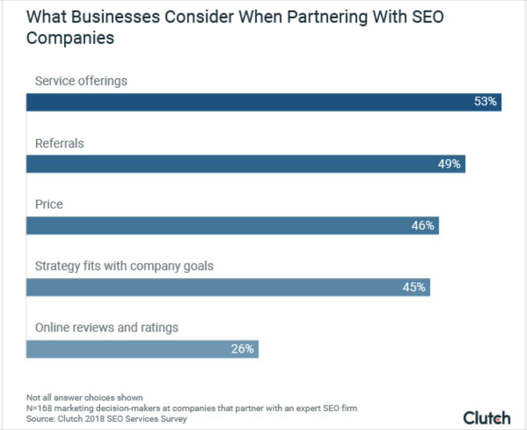 Here’s what marketers value when hiring an SEO company