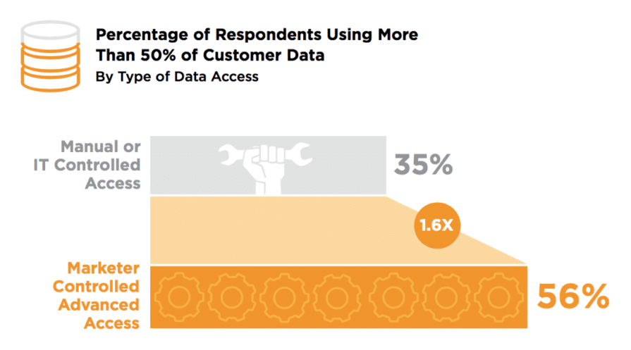 Marketers see huge AI potential—they just don’t understand it