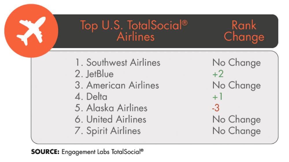 The most social airline brands—why winners keep flying high