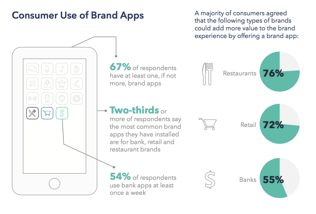 How brand apps power purchases and cultivate brand loyalty