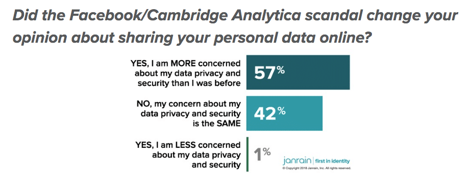 How Cambridge Analytica breach is driving consumer support for GDPR