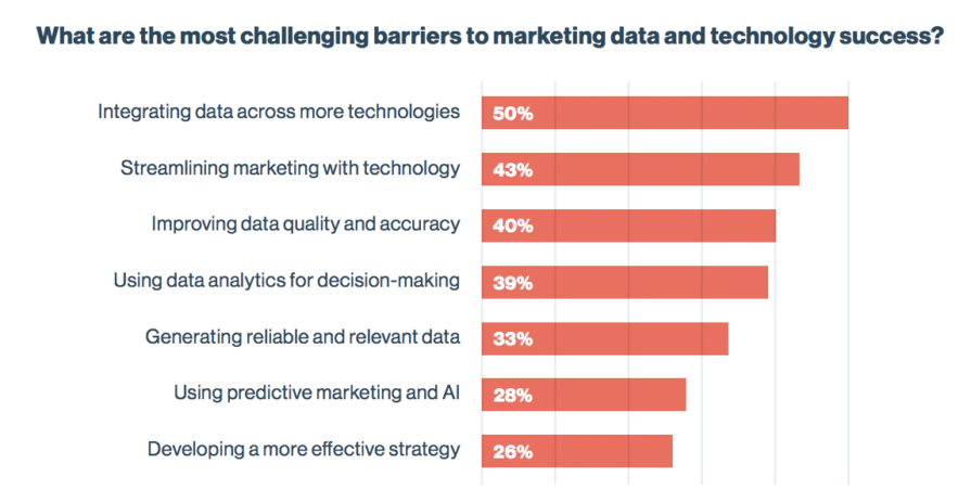 How marketing leaders are navigating new data and tech innovations