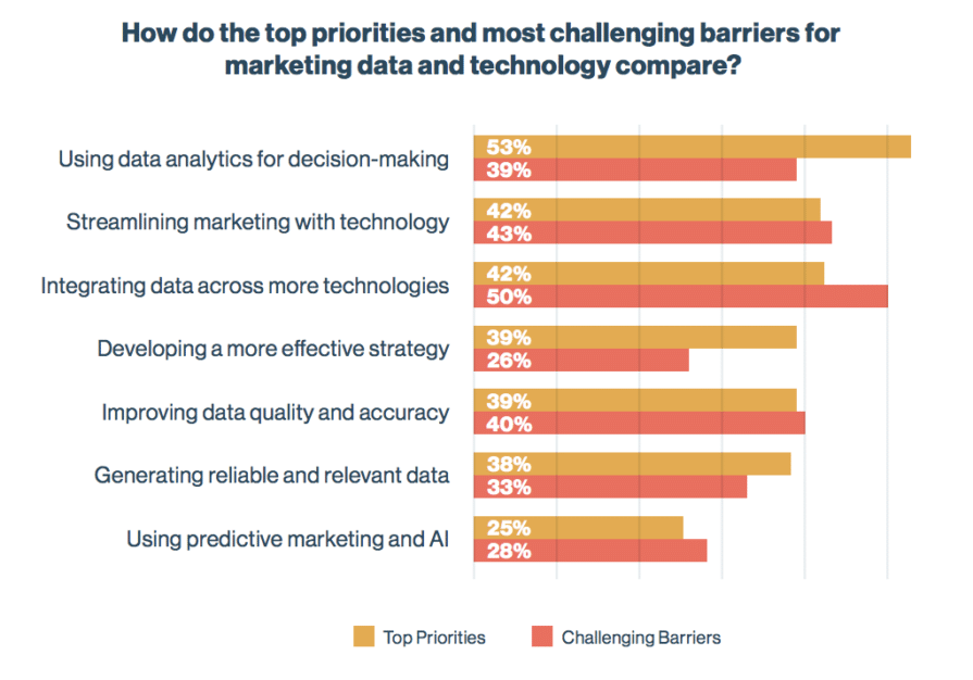 How marketing leaders are navigating new data and tech innovations