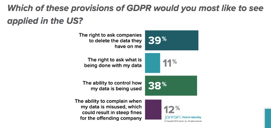 How Cambridge Analytica breach is driving consumer support for GDPR