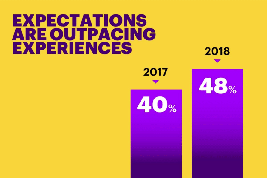 Why brands can’t close the gap between expectation and experience 