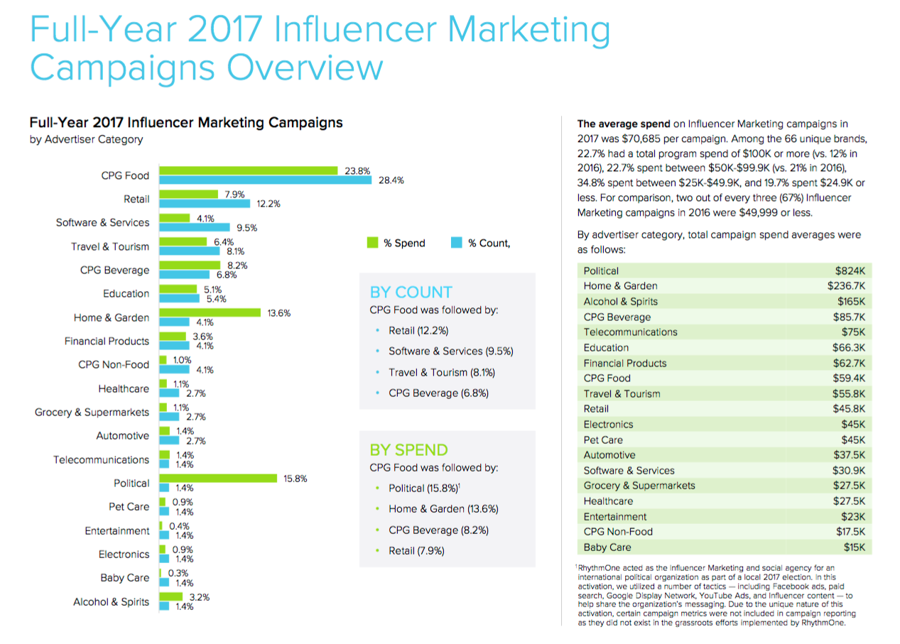 Influencer marketing benchmarks—spend increased, rates stabilized in 2017