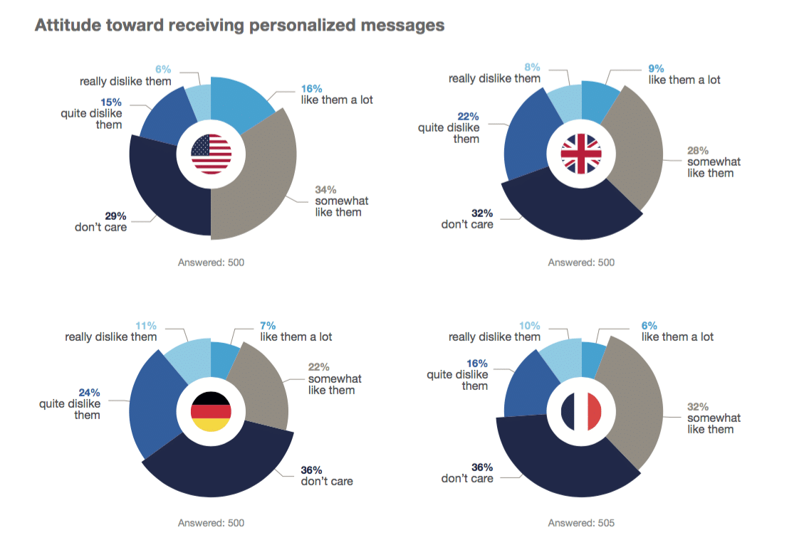 Personalization finally catching on—but do messages really feel personal?