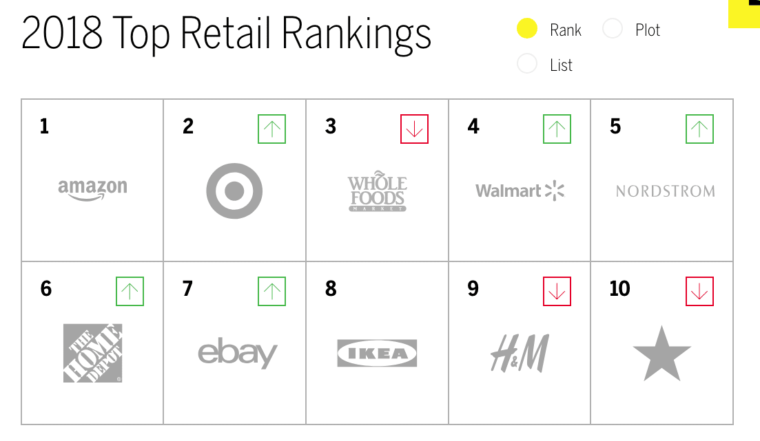 Retail ranks high in brand intimacy—Amazon continues to dominate 