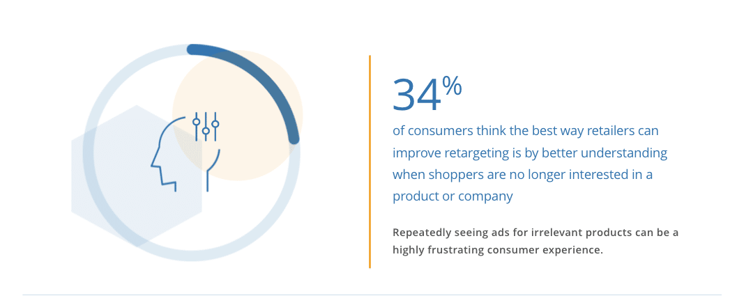 Retargeting must change—marketers cite wasted resources, measurement issues