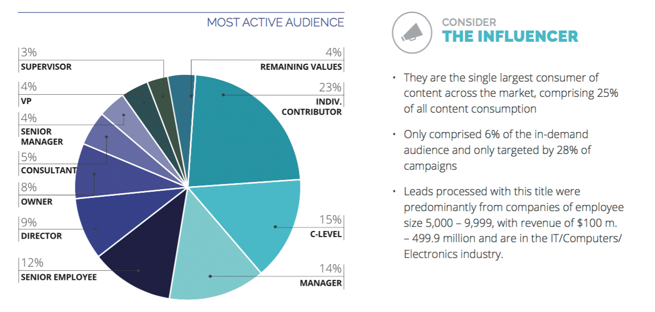 Is your B2B content audience ‘active’ or ‘in-demand’? Here’s the difference