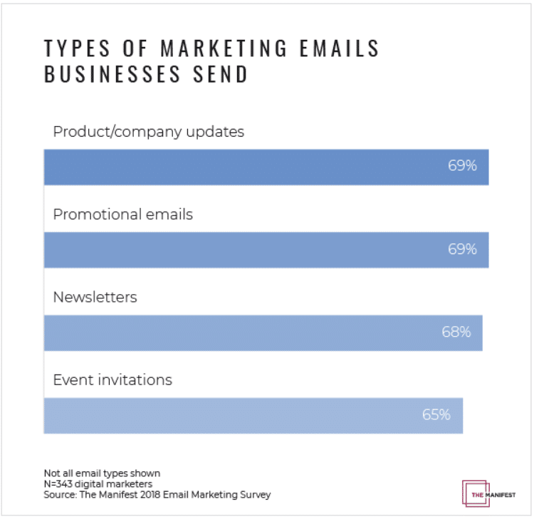 Email still the key marketing tool for two-thirds of businesses