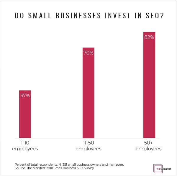 The Manifest's Small Business SEO Survey 2018 reveals how small businesses invest in SEO (PRNewsfoto/The Manifest)