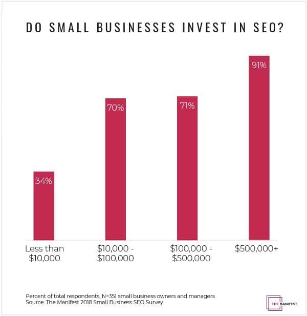 Data from The Manifest's SEO Survey shows how much money small businesses invest in SEO (PRNewsfoto/The Manifest)
