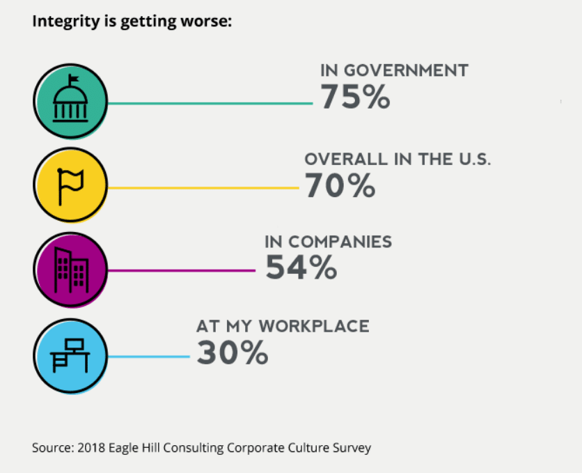 Latest string of apologies confirms it—corporate integrity is dying