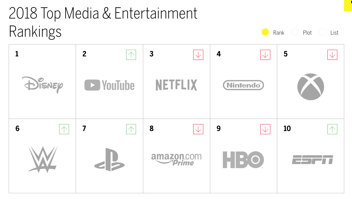 Media & entertainment ranked #1 in brand intimacy for the first time