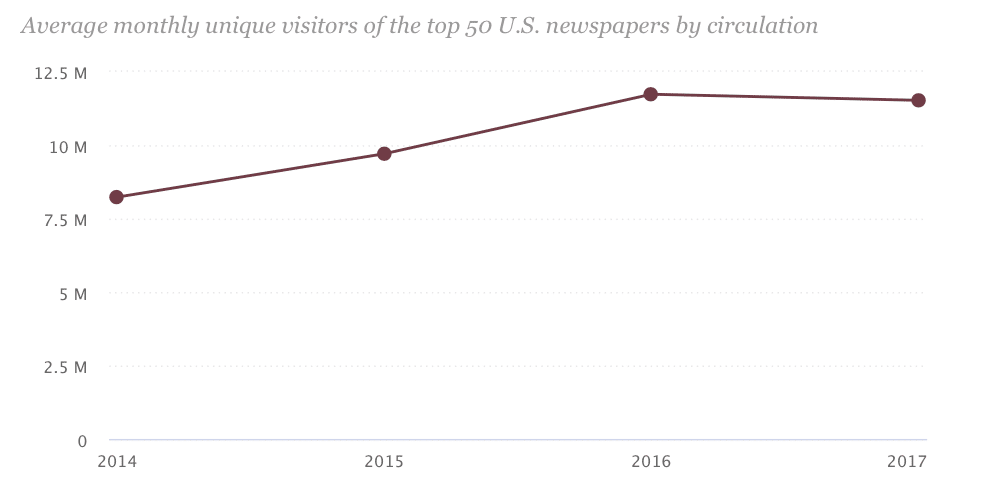 How bad is the newspaper industry’s decline? It depends who you ask