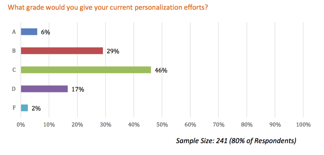 Personalization by the numbers—what’s working, what needs improving?