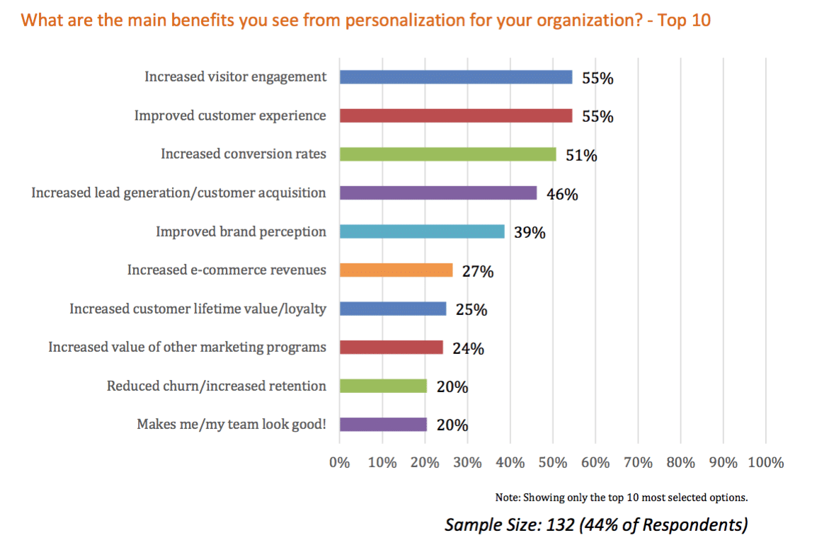 Personalization by the numbers—what’s working, what needs improving?