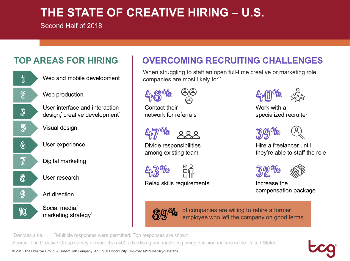 Top in-demand creative skills, sourcing strategies for comms roles