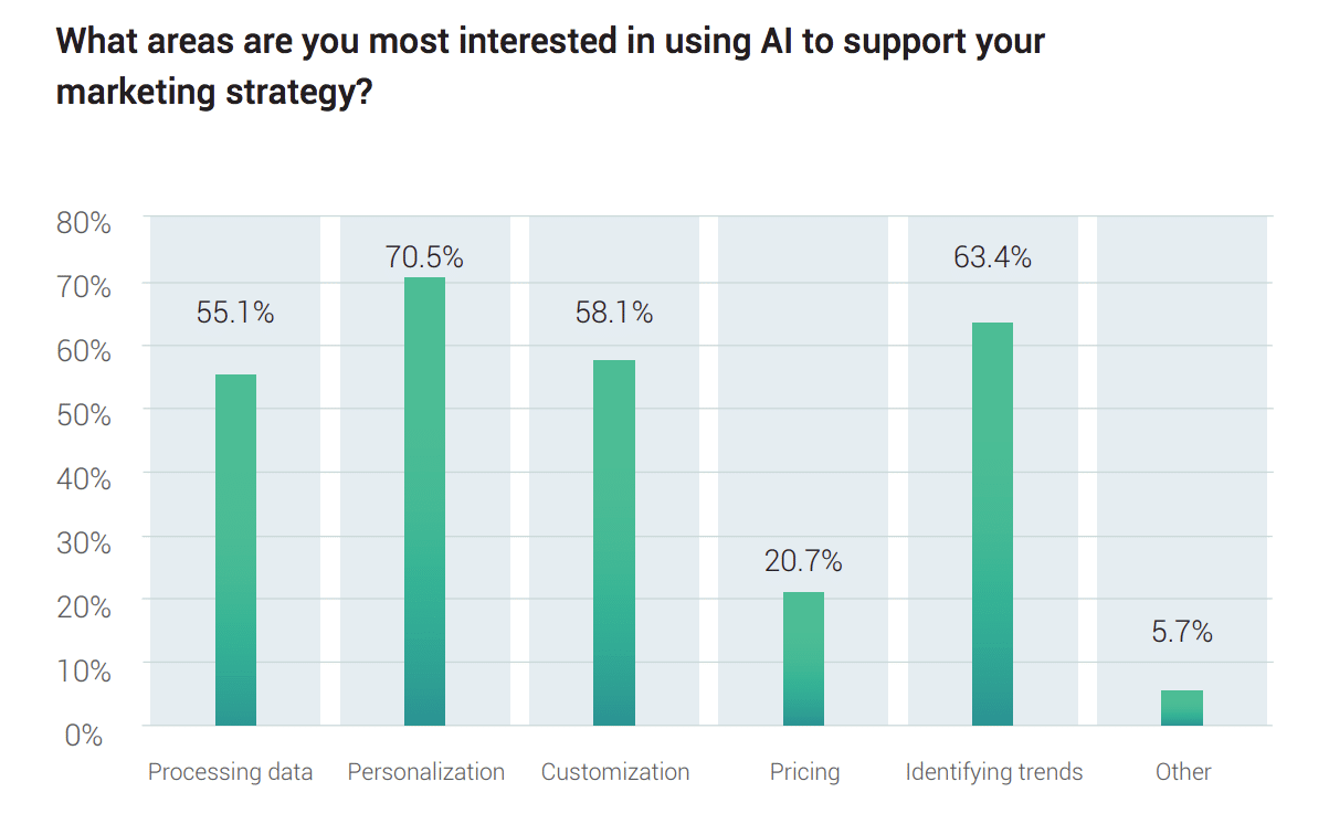 New report explores the state of Artificial Intelligence in B2B marketing