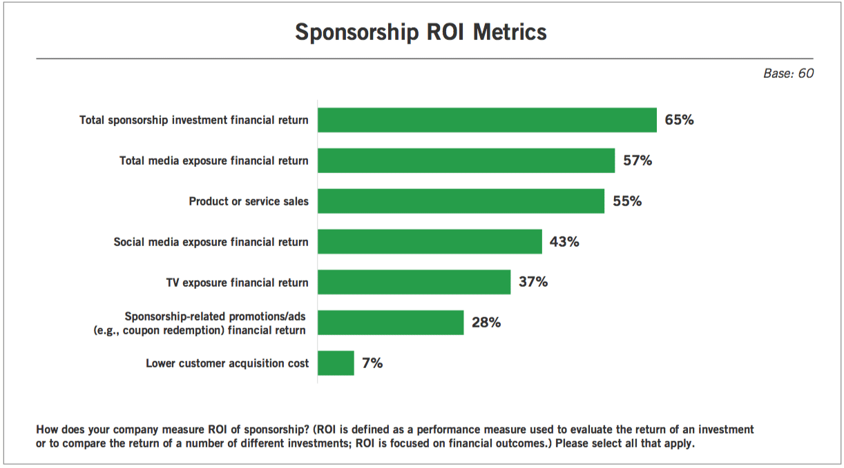 Marketing sponsorships—measurement, impact assessment need improving