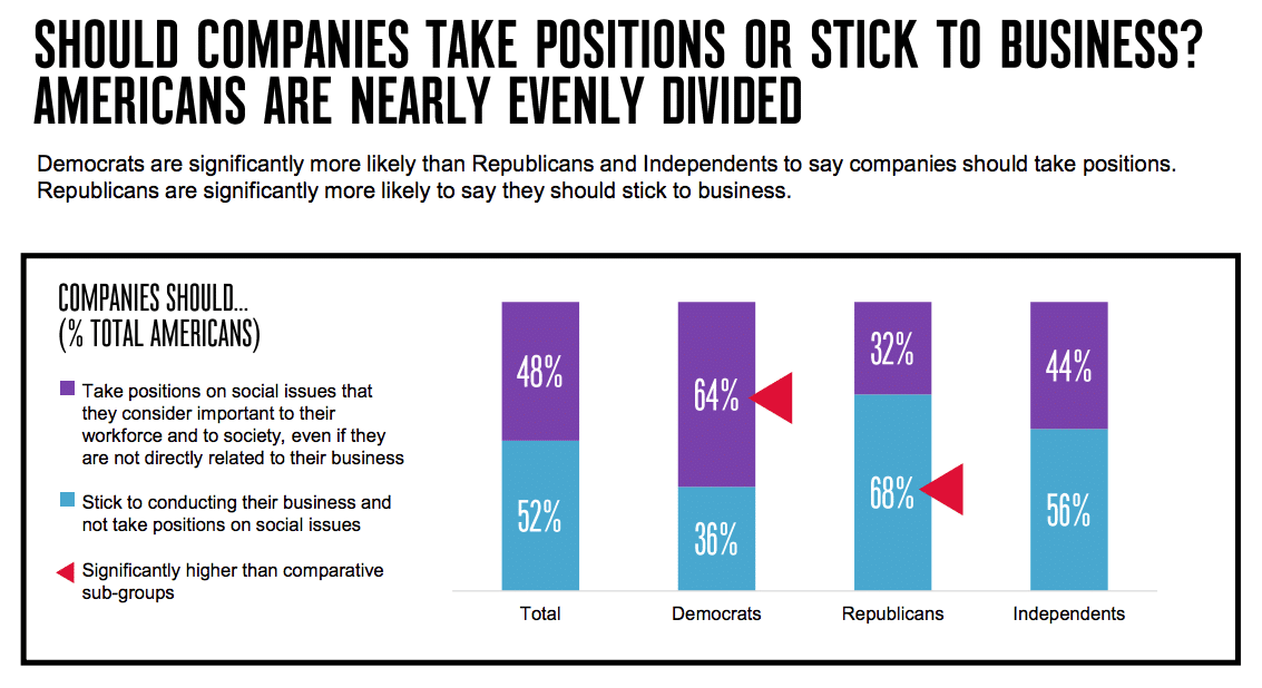CEO activism in 2018: Americans think CEOs must speak out to defend company values